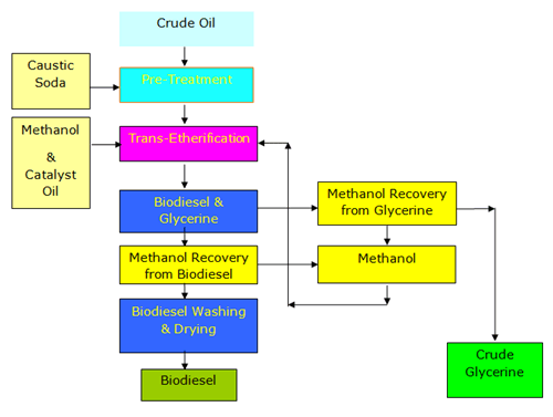 bio-diesel-plant