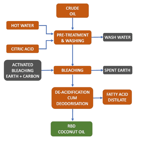 Premium Groundnut (Peanut) Oil Refining Systems — Brissun Technologies