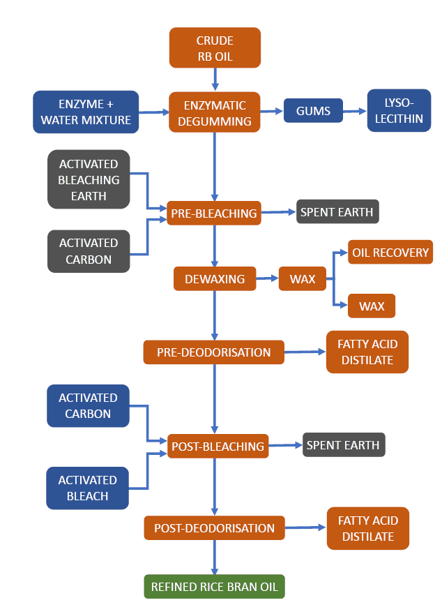 Advanced Rice Bran Oil Refining Systems