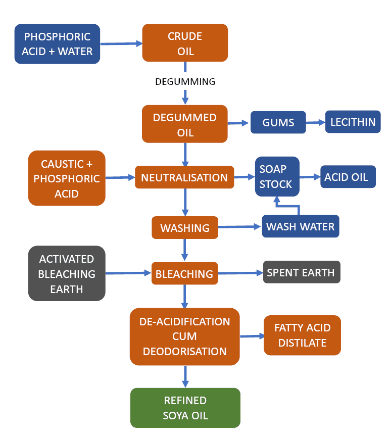 High-Efficiency Soya Oil Refining Systems